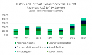 Commercial Aircraft Global Market Report 2022 – Market Size, Trends, And Forecast 2022-2026