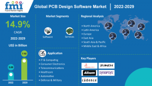 PCB Design Software Market