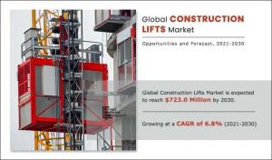 Construction Lifts Market Share