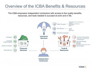 ICBA slides listing Resources & Benefits of the DSM & ICBA partnership