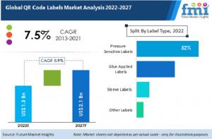 QR Code Labels Market