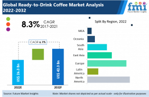 Ready to Drink Coffee Market