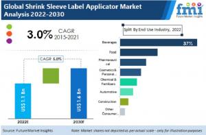 Shrink Sleeve Label Applicator Market