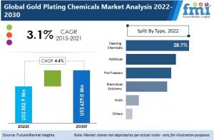 Gold Plating Chemicals Market