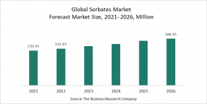 Sorbates Market Report 2022 – Market Size, Trends, And Global Forecast 2022-2026