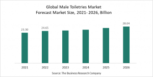 Male Toiletries Market Report 2022 – Market Size, Trends, And Global Forecast 2022-2026