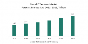 IT Services Market Report 2022 – Market Size, Trends, And Global Forecast 2022-2026
