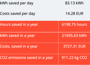 If the same level of control and savings can be realized across all 5 AHUs within the warehouse, the anticipated savings are