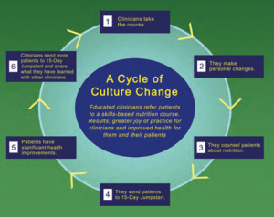 Cycle of Change - Physicians Educating Patients on WFPB Nutrition Gets Results