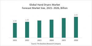 Hand Dryers Market Report 2022 – Market Size, Trends, And Global Forecast 2022-2026