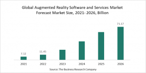Augmented Reality Software and Services Market Report 2022 – Market Size, Trends, And Global Forecast 2022-2026