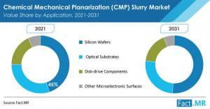 Chemical Mechanical Planarization (CMP) Slurry Market