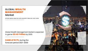 Wealth Managements Market