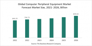 Computer Peripheral Equipment Market Report 2022 – Market Size, Trends, And Global Forecast 2022-2026