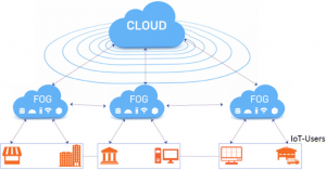 Fog Computing Market