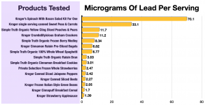 This chart shows all of the products tested and their lead levels.