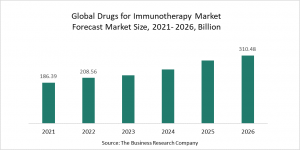 Drugs for Immunotherapy Market Report 2022 – Market Size, Trends, And Global Forecast 2022-2026