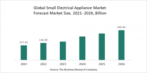 Small Electrical Appliance Market Report 2022 – Market Size, Trends, And Global Forecast 2022-2026