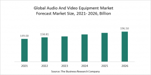 Audio And Video Equipment Market Report 2022 – Market Size, Trends, And Global Forecast 2022-2026
