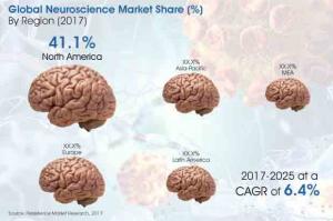 Neuroscience Market