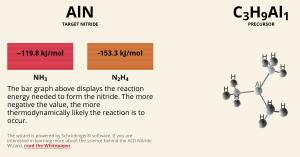 Bar graph displays reaction energy needed to form nitride. The more negative the value, the more thermodynamically likely the reaction is to occur.