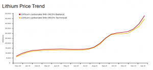 Lithium Price Trend, December 2020 to January 2022