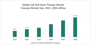 Cell And Gene Therapy Market Report 2022 – Market Size, Trends, And Global Forecast 2022-2026