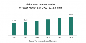Fiber Cement Market Report 2022 – Market Size, Trends, And Global Forecast 2022-2026