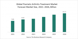 Psoriatic Arthritis Treatment Market Report 2022-Market Size, Trends, And Global Forecast 2022-2026