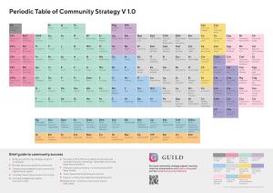 Periodic Table of Community Strategy by Guild