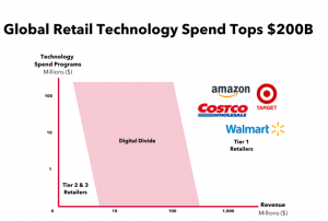 Tier 1 retailers invest heavily in new technologies.