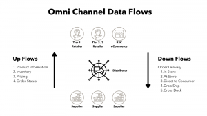Omni-channel only works when data flow is digitized.