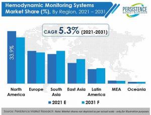 Hemodynamic Monitoring Systems Market