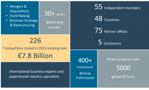 Infographic of Globalscope Partners listing 55 independent M&A firms who completed 226 transactions in 2021 valued at more than €7.8 billion