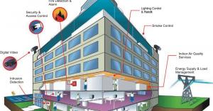 Building Management System Market