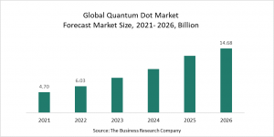 Quantum Dot Global Market Report 2022 – Market Size, Trends, And Global Forecast 2022-2026