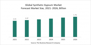 Synthetic Gypsum Market Report 2022 – Market Size, Trends, And Global Forecast 2022-2026