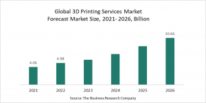 3D Printing Services Market Report 2022 – Market Size, Trends, And Global Forecast 2022-2026