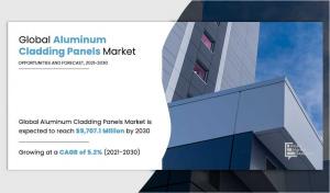 Aluminum Cladding Panels Market Share