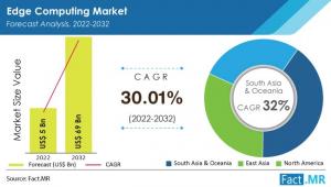 Edge Computing Market