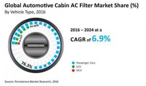 Automotive Cabin Ac Filter Market