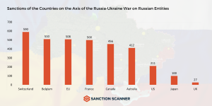 Russia Sanctions of Countries