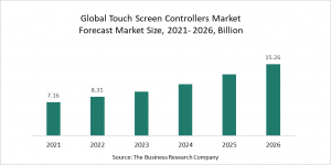Touch Screen Controllers Market Report 2022 – Market Size, Trends, And Global Forecast 2022-2026