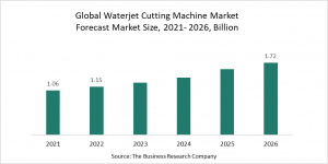 Waterjet Cutting Machine Market Report 2022 – Market Size, Trends, And Global Forecast 2022-2026