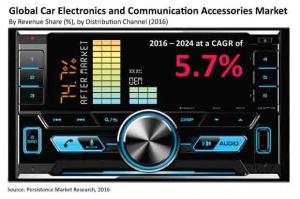The Car Electronics And Communication Accessories Market to be known by high speed networks