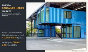 Container Homes Market Share