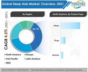 Sleep Aids Market