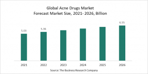 Acne Drugs Industry Players Use Combination Therapy For Better 