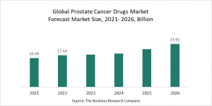 Prostate Cancer Drugs Global Market Report