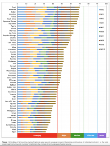 54 African countries ranked on 10 water security indicators